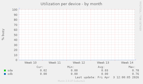 Utilization per device